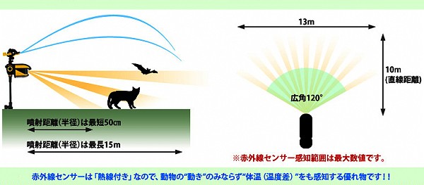 猫よけスプリンクラーの説明