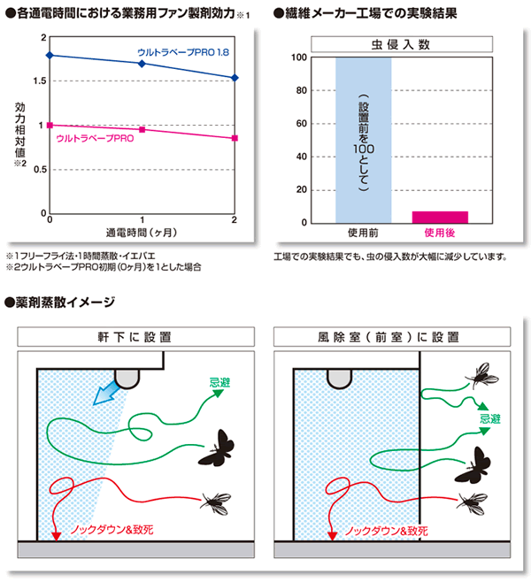 業務用殺虫器 ウルトラベープPRO1.8セット