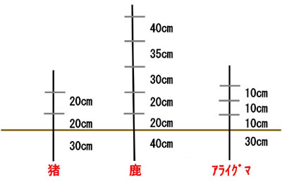 電気柵 防獣くん イノシシ用セット | 撃退百貨店